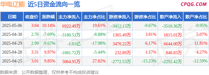 5月6日华电辽能涨停：风电，氢能源/燃料电池，火电概念热股