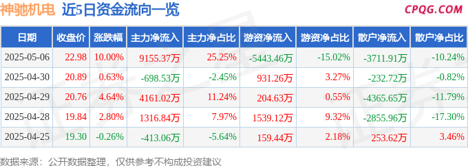 5月6日神驰机电涨停：农机，应急产业，新能源车零部件概念热股
