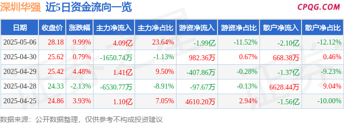 5月6日深圳华强涨停：华为海思，华为产业链，无线耳机概念热股