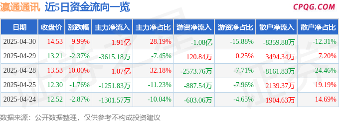4月30日瀛通通讯涨停：智能音箱，智能眼镜/MR头显，星闪概