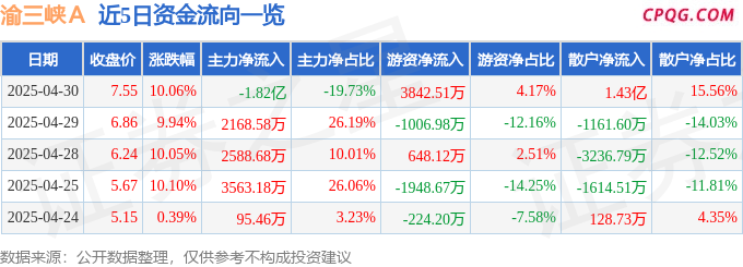 4月30日渝三峡Ａ涨停：石墨烯，重庆国企改革，成渝城市群概念