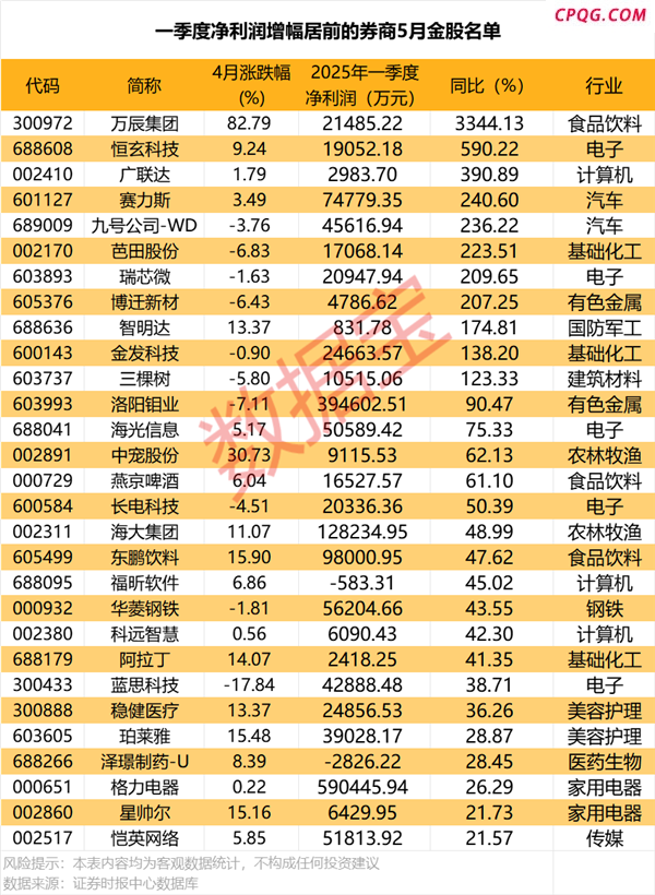 5月金股曝光！最高增超3344%，11股业绩翻番