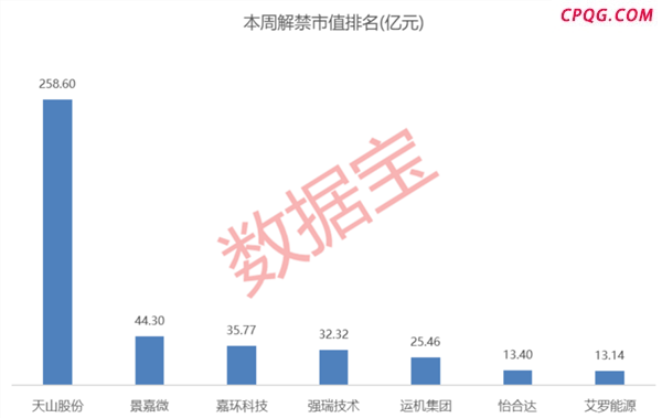 002128，筹划资产重组！本周解禁市值逾470亿元