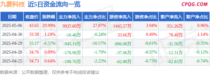 5月6日九菱科技涨停