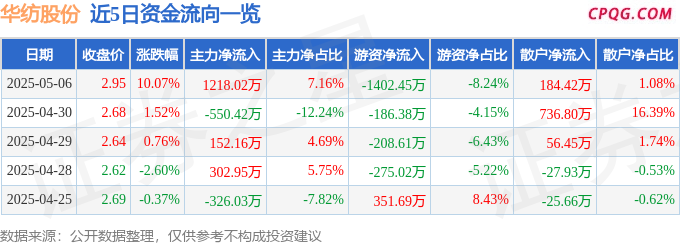 5月6日华纺股份涨停：外贸受益概念，抗菌面料，C2M概念热股