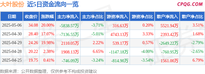 5月6日大叶股份涨停：农机，园林，机器人概念热股