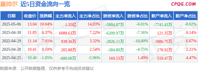 5月6日星帅尔涨停：光通信，异质结电池HJT，5G概念热股