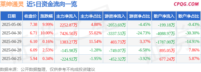 5月6日莱绅通灵涨停：珠宝饰品，网红/MCN概念热股