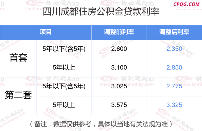 四川省级个人住房公积金贷款利率下调 最新调整标准出炉
