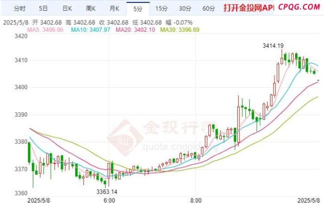 5月8日金价最新报价 黄金又涨回来了