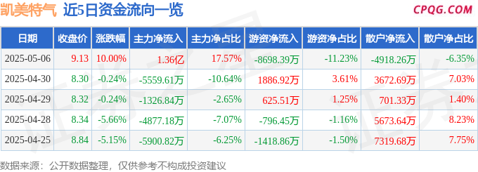 5月6日凯美特气涨停：光刻机（胶），大气治理，氢能源/燃料电