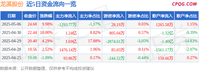 5月6日龙溪股份涨停：人形机器人，高铁轨交，大飞机概念热股