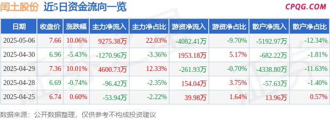 5月6日闰土股份涨停：染料，半导体，烧碱概念热股