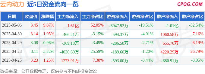 5月6日云内动力涨停：充电桩，机器人，汽车零部件概念热股