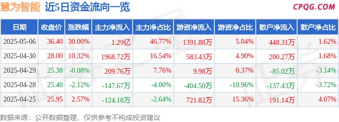 5月6日慧为智能涨停