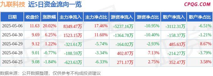 5月6日九联科技涨停：华为鸿蒙，光通信，黑色家电概念热股
