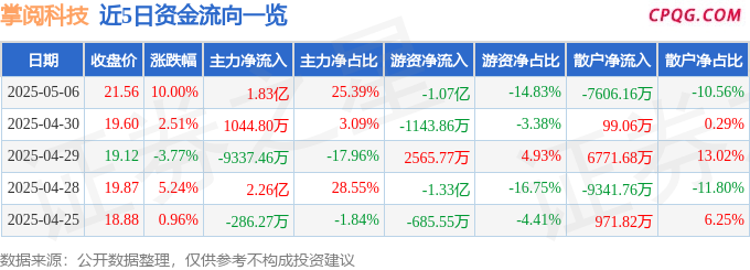 5月6日掌阅科技涨停：华为鸿蒙，华为HMS，华为产业链概念热