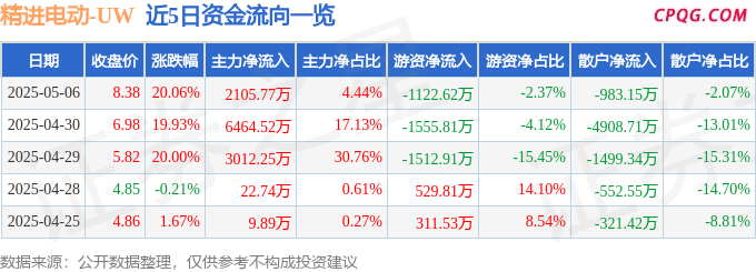 5月6日精进电动涨停：两轮车，新能源车零部件，新能源汽车概念