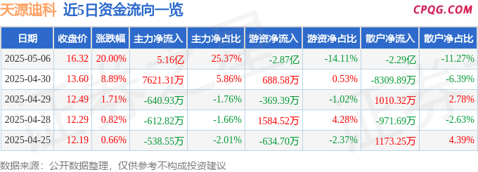 5月6日天源迪科涨停：华为鸿蒙，数字人民币，智谱AI概念热股