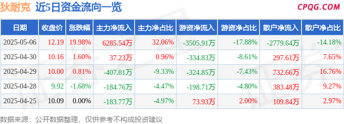5月6日狄耐克涨停：华为鸿蒙，脑科学，医疗信息化概念热股