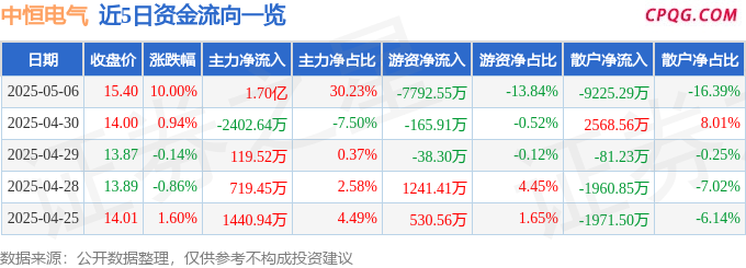 5月6日中恒电气涨停：云计算数据中心，5G，充电桩概念热股