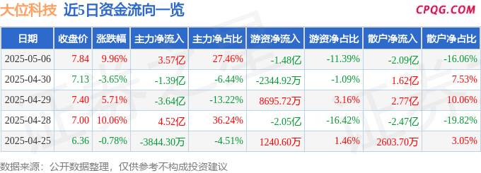 5月6日大位科技涨停：云计算数据中心，东数西算/算力概念热股
