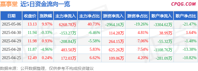 5月6日嘉事堂涨停：国企改革，央企改革，医药概念热股
