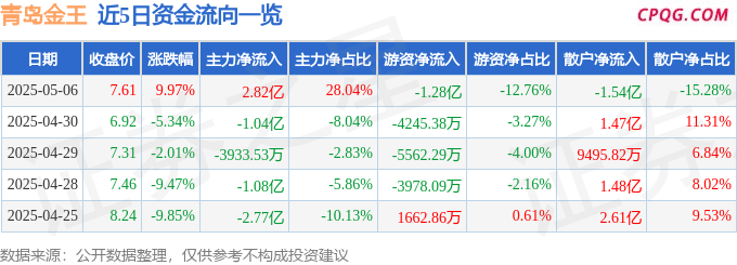 5月6日青岛金王涨停：C2M，跨境电商，网红/MCN概念热股