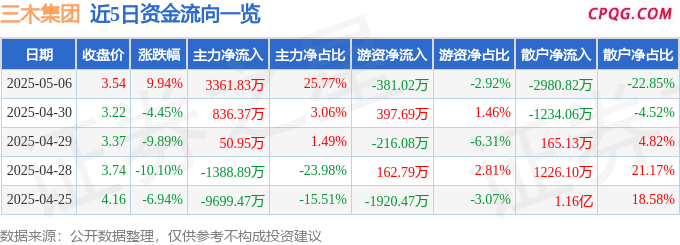 5月6日三木集团涨停：跨境电商，创投，福建自贸/海西概念概念