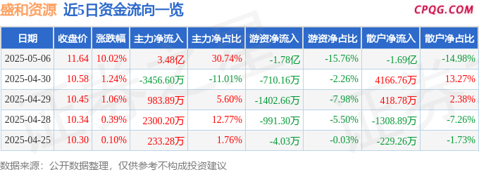 5月6日盛和资源涨停：稀土磁材，镨钕，有色 ・ 锆概念热股