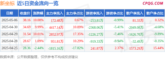 5月6日新坐标涨停：汽车零部件概念热股