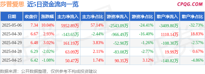 5月6日莎普爱思涨停：眼科，民营医院，优化生育（三孩）概念热