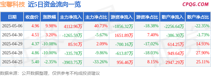 5月6日宝馨科技涨停：钙钛矿电池，异质结电池HJT，工业母机