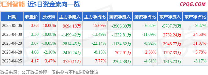 5月6日汇洲智能涨停：大数据，工业母机，小红书概念股概念热股