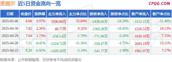 5月6日麦趣尔涨停：乳业（奶粉），新疆概念，大农业概念热股