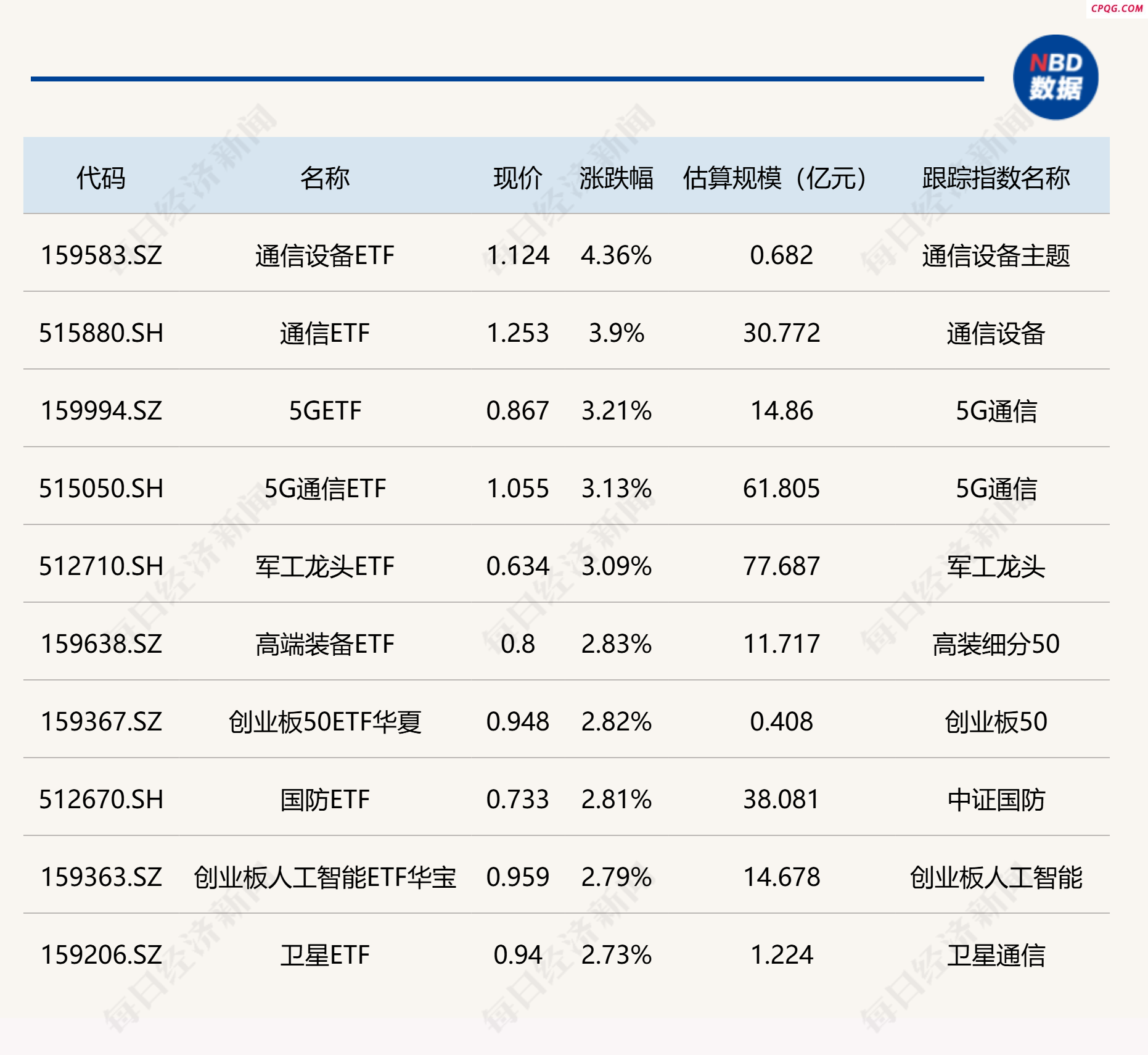 ETF今日收评：通信、5G相关ETF涨超3%，黄金股相关ETF跌幅居前
