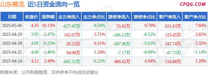 5月6日山东墨龙涨停：风电，油服，海工装备概念热股