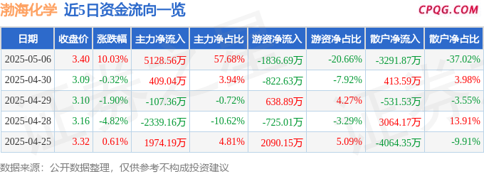 5月6日渤海化学涨停：天津国企改革，国企改革，石油化工概念热