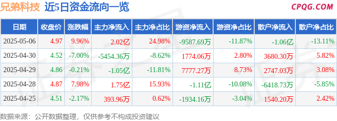 5月6日兄弟科技涨停：长寿药NMN，维生素，化学原料药概念热