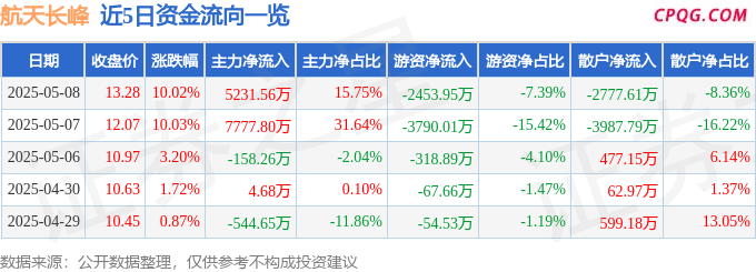 异动快报：航天长峰（600855）5月9日9点52分触及涨停板