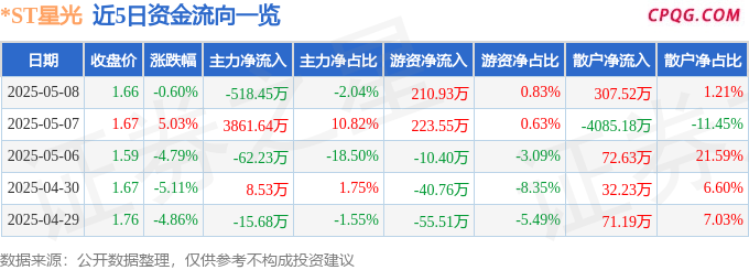 异动快报：*ST星光（002076）5月9日9点54分触及涨停板