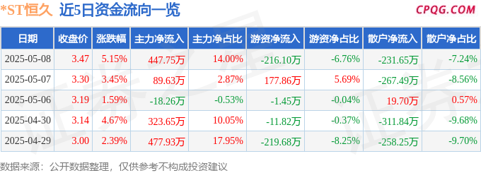 异动快报：*ST恒久（002808）5月9日9点53分触及涨停板