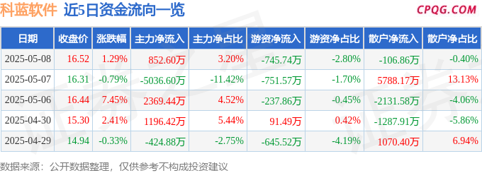 异动快报：科蓝软件（300663）5月9日9点57分触及涨停板