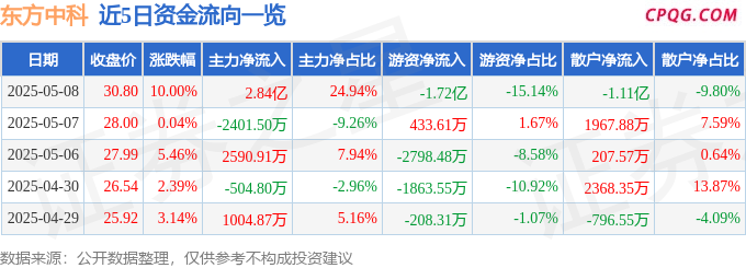 异动快报：东方中科（002819）5月9日9点58分触及涨停板