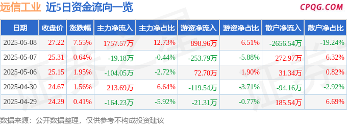 异动快报：远信工业（301053）5月9日10点2分触及涨停板