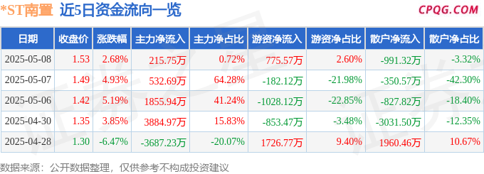 异动快报：*ST南置（002305）5月9日10点3分触及涨停板