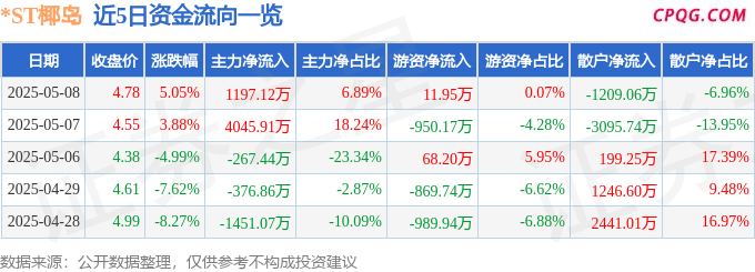 异动快报：*ST椰岛（600238）5月9日10点2分触及涨停板