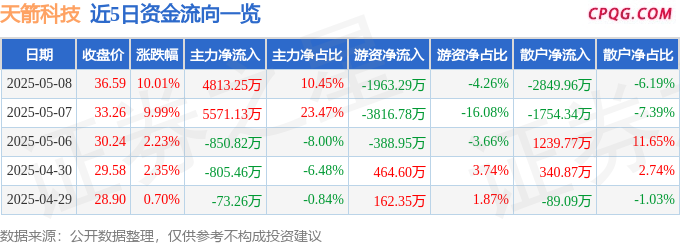 异动快报：天箭科技（002977）5月9日10点5分触及涨停板