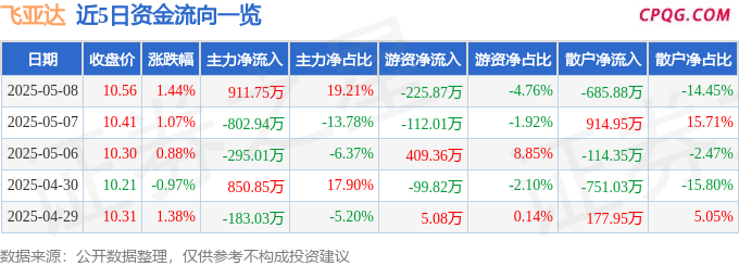 异动快报：飞亚达（000026）5月9日10点9分触及涨停板