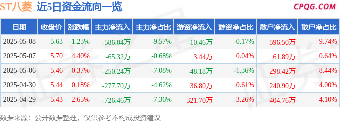 异动快报：ST八菱（002592）5月9日10点14分触及涨停板